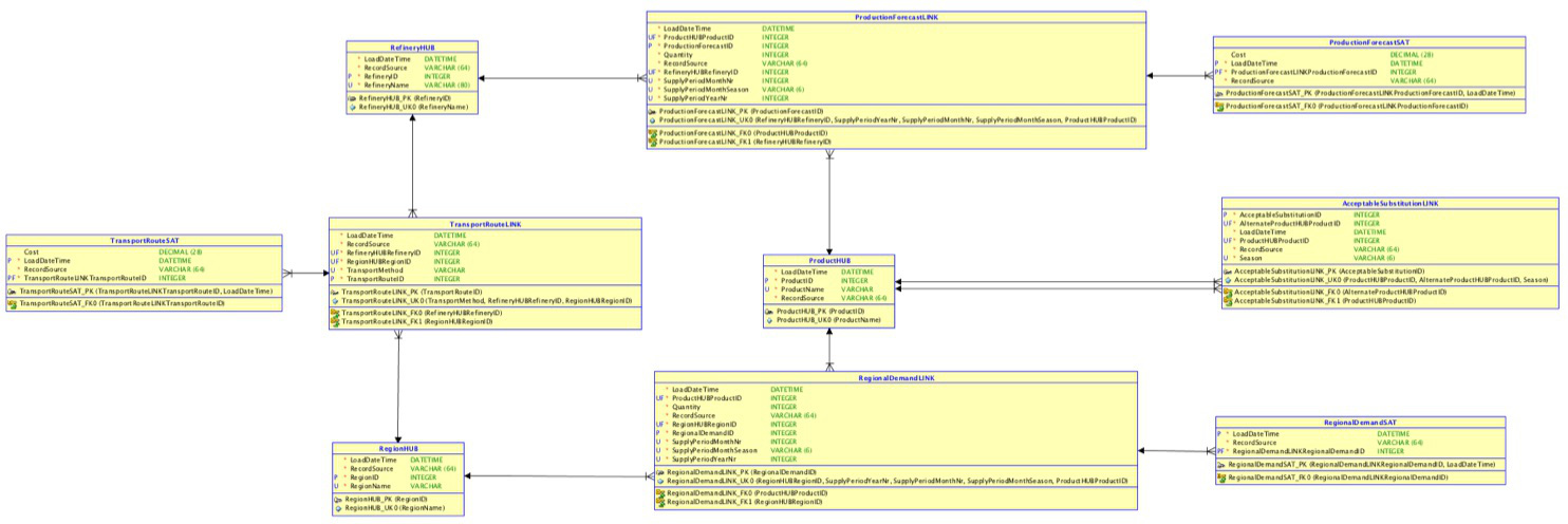 OilRefineryDVSchema